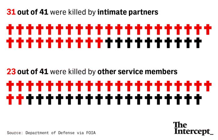 women-in-the-army-are-more-likely-to-be-killed-by-fellow-soldiers-than-enemy-combatants