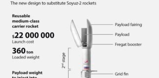 will-russia’s-answer-to-the-falcon-9-rocket-ever-take-flight?