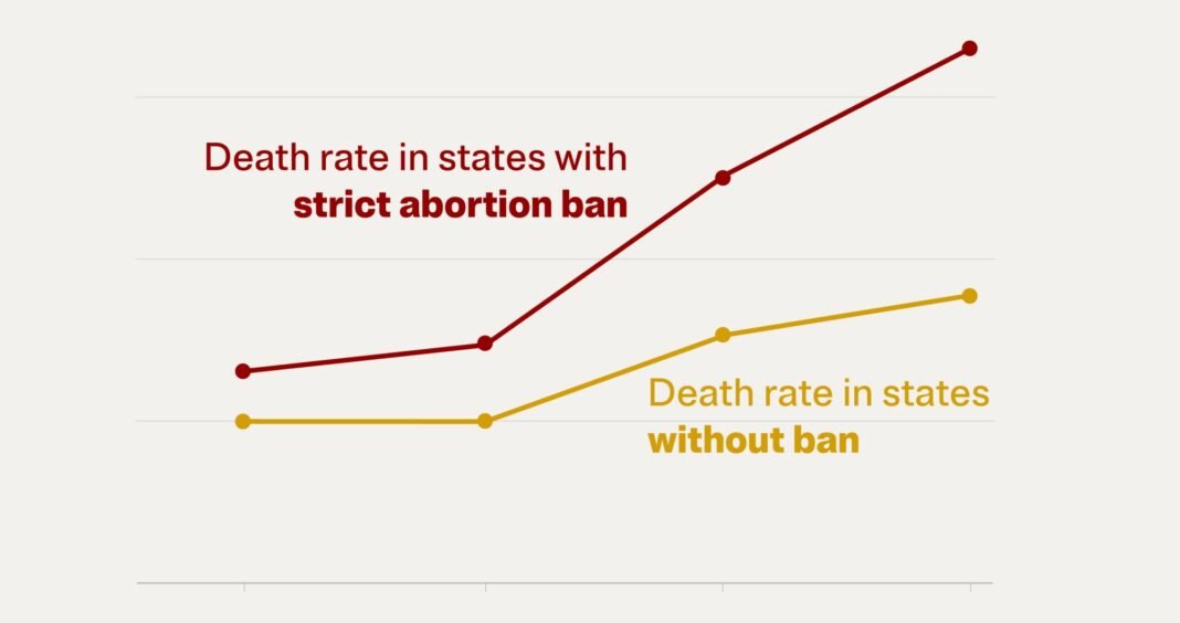 ectopic-pregnancy-deaths-have-nearly-doubled-it’s-worse-in-states-with-abortion-bans. ectopic-pregnancy-deaths-have-nearly-doubled-it’s-worse-in-states-with-abortion-bans.