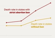 ectopic-pregnancy-deaths-have-nearly-doubled-it’s-worse-in-states-with-abortion-bans.