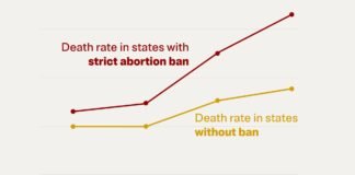 ectopic-pregnancy-deaths-have-nearly-doubled-it’s-worse-in-states-with-abortion-bans.
